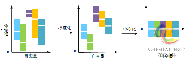 图12-11 自变量的标度化和中心化