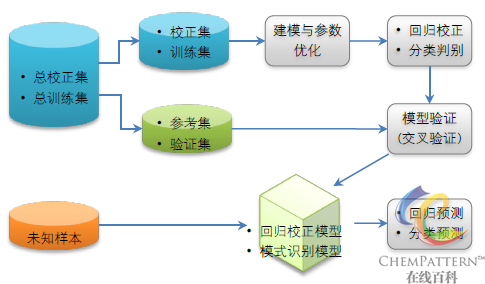 图12-25 模式识别建模及预测流程示意图