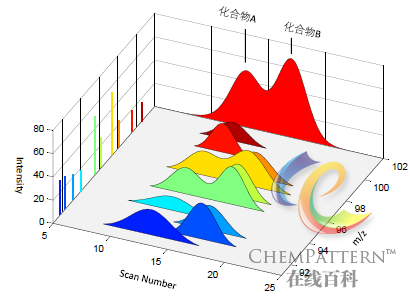 图12-51 质谱总离子流色谱图中两个重叠化合物示意图