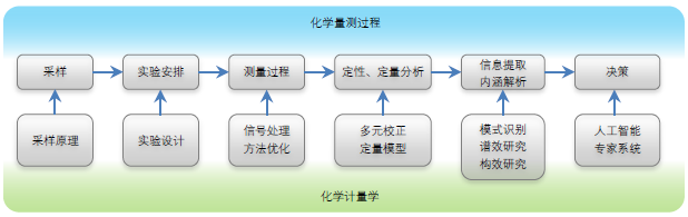 图1-1 化学量测过程与化学计量学的关系示意图